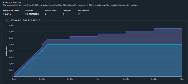 Performance Testing User Load Performance Testing User Load