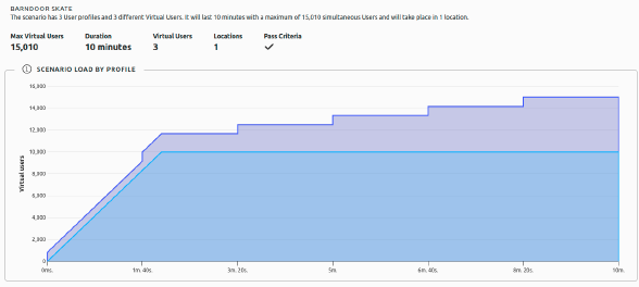 Performance Testing User Load
