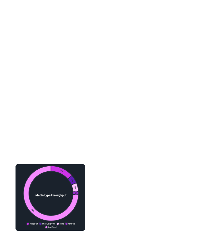 Media Type Throughput