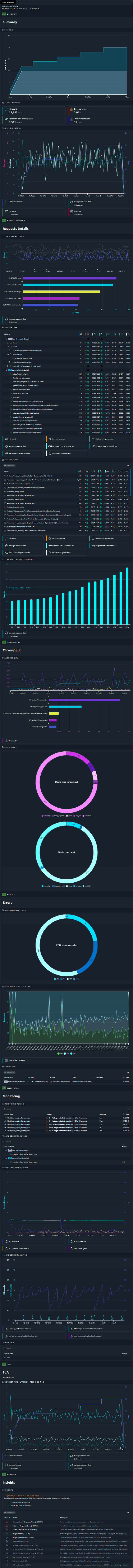 Load Test analysis Load Test analysis