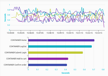 Top response time bar chart