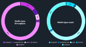 Traffic donut chart Traffic donut chart