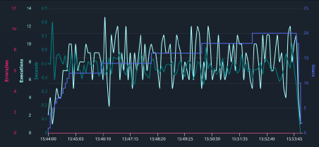 Hits and response time line chart Hits and response time line chart