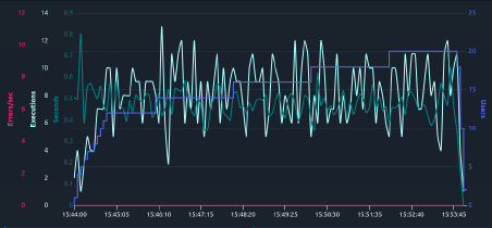 Hits and response time line chart Hits and response time line chart