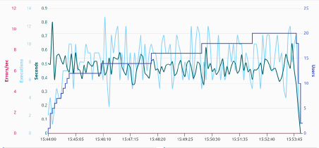 Hits and response time line chart