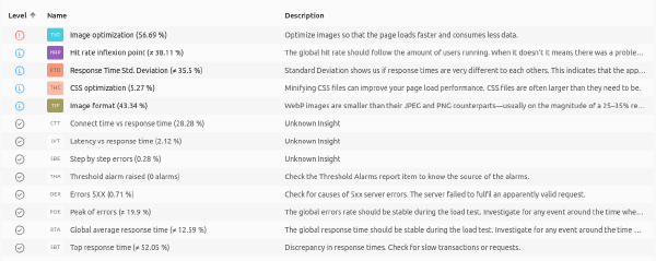 Load Testing Insights